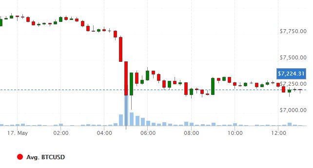 btccrash - Why is Bitcoin Going Down? Possible Reasons Behind the Price Drop