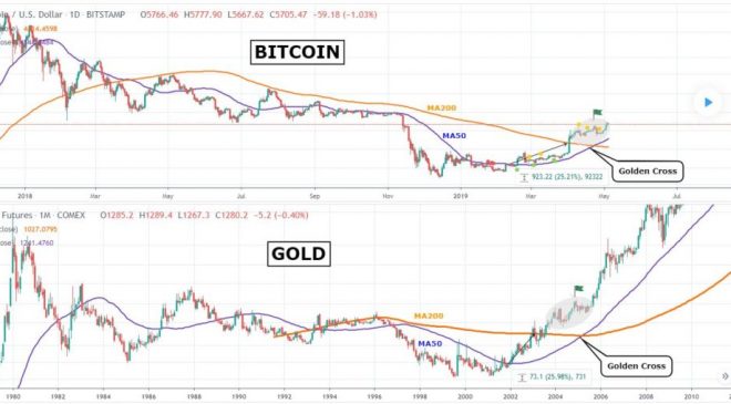goldencross 1024x508 660x365 - Why is Bitcoin (BTC) Going Up?