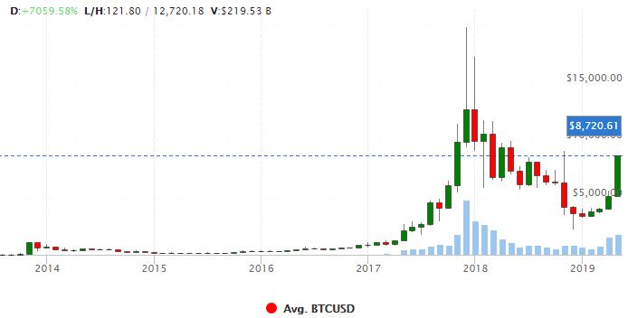 riseriserise - Bitcoin (BTC) Price Breaks New Yearly Highs Against USD, Record High Against Argentinian Peso