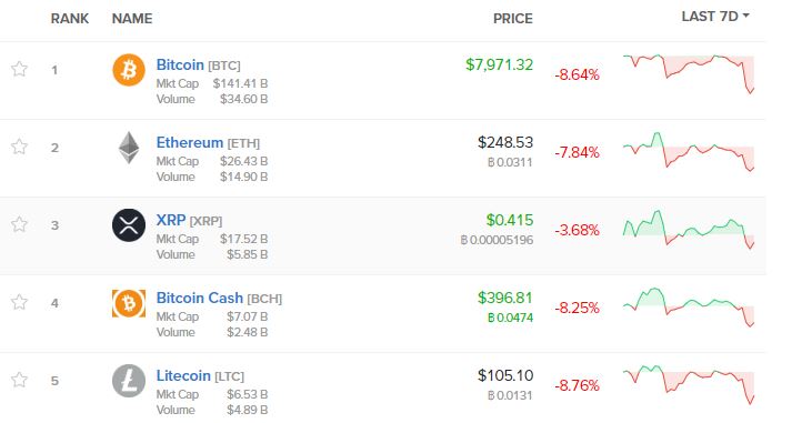 rippe - Ripple (XRP) Price with Lowest Weekly Losses Following Today’s Crypto Crash