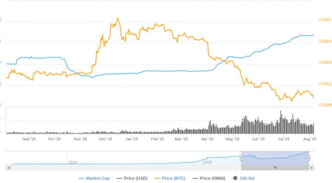 screenshot 2019 08 05 at 11.32.04 am 660x365 - Bitcoin (BTC): Is the Move Above $11,000 a Fake Out or Break Out?