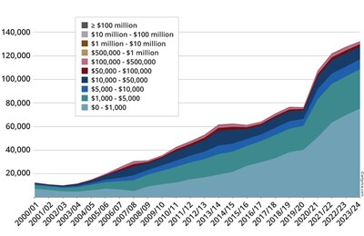 ArtMarket Artwork - Artprice by Artmarket’s 2024 Contemporary Art Market Report, coinciding with Frieze London and Art Basel Paris, thoroughly explores a market that has grown 1,800% since 2000, confirming that art is a safe haven in times of major crises