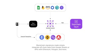 Signchain flow - Grexie Signchain Launches on November 1st, 2024: Enabling Smart Contract Developers to Bring Off-Chain Data On-Chain with Seamless Gas-Paid Signing