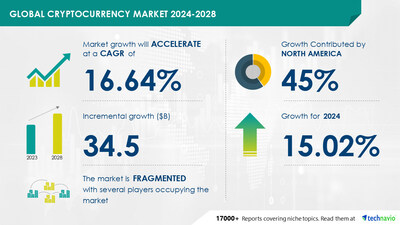 Technavio - Cryptocurrency Market to grow by USD 34.5 Billion (2024-2028), driven by rising investments in digital assets, Report on AI’s impact on market trends – Technavio