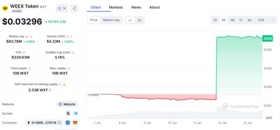 All Time High Price Change - WXT Surged 101% in 24 hours, And the Price Exceeded $0.339.Why Can WXT Go to the Moon?