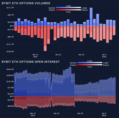 Sources Bybit Block Scholes - Market Eyes &ldquo;Crypto President&rdquo; Inauguration as BTC Tumbles at $100K: Bybit and Block Scholes Analysis