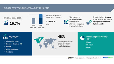 Technavio Infographic - Cryptocurrency Market to Grow by USD 39.75 Billion (2025-2029), Rising Investment in Digital Assets to Boost Revenue, Report on AI Driving Market Transformation – Technavio