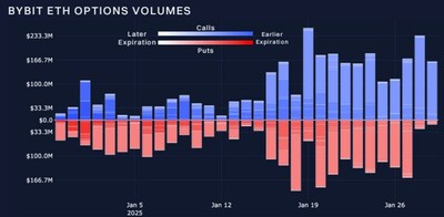 Sources Bybit Block Scholes - Options Market Recovers From Monday’s Sell-Off: Bybit and Block Scholes Analysis