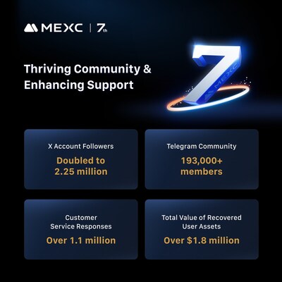 1200x1200 - From Vision to 36 Million Users: MEXC Celebrates 7 Years of Exponential Growth