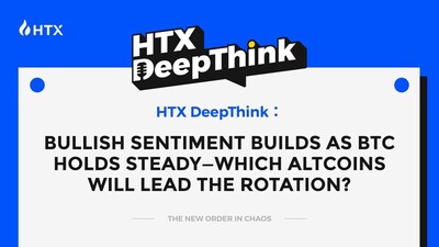 image 838145 19857848 - HTX DeepThink: Bullish Sentiment Builds as BTC Holds Steady&ndash;Which Altcoins Will Lead the Rotation?
