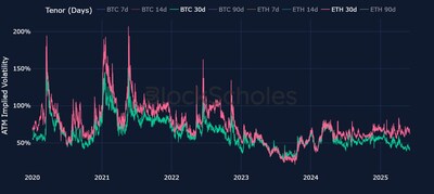 1 - Bybit &amp; Block Scholes: ETH-BTC volatility hits five-year high as ETH plays catch-up
