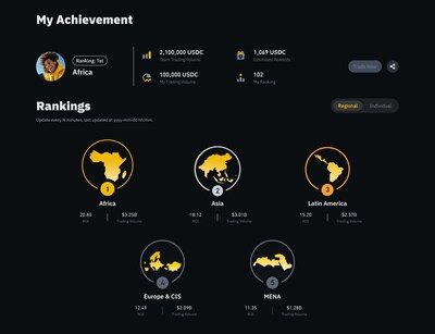 Binance Traders League introduces regional teams promote camaraderie friendly competition - Binance Traders League Returns with $6 Million Prize Pool and New Enhancements including Regional Competitions and Trader&rsquo;s Passport